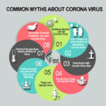 MYTHS ABOUT CORONA VIRUS